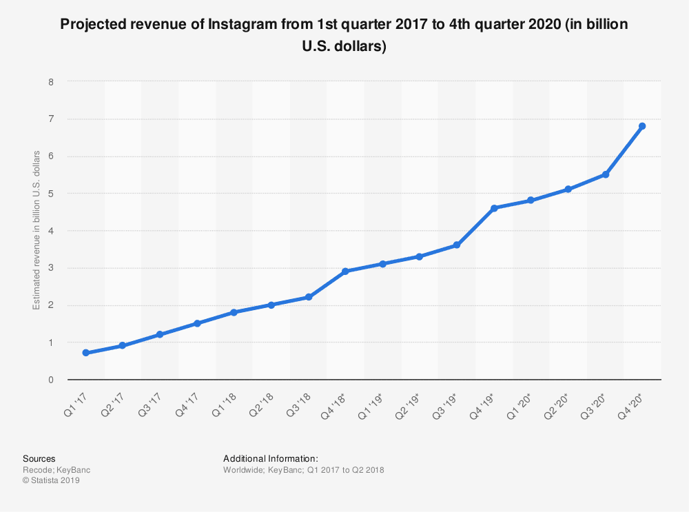 projected revenue of Instagram