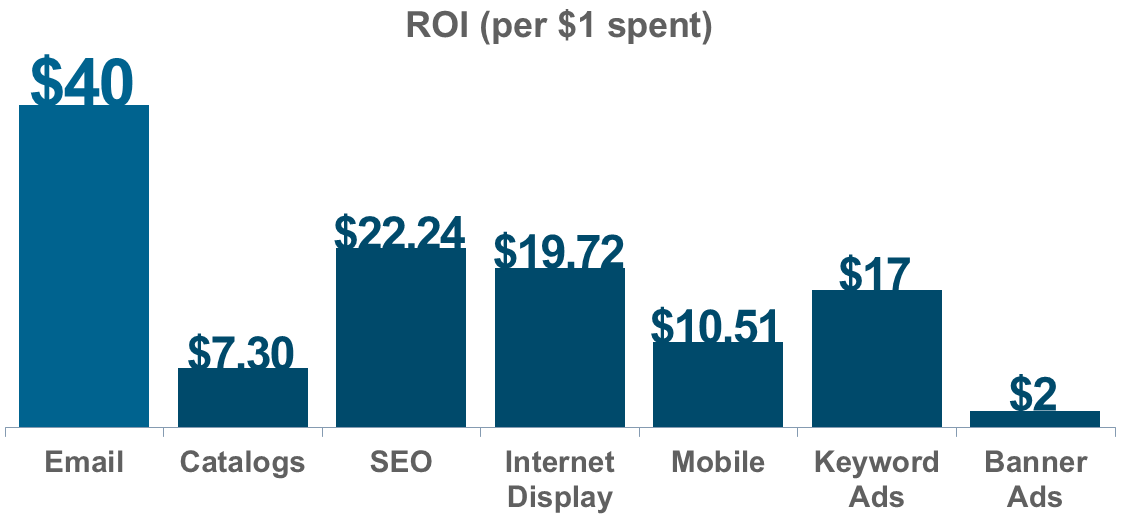 ROI for brand awareness and email marketing