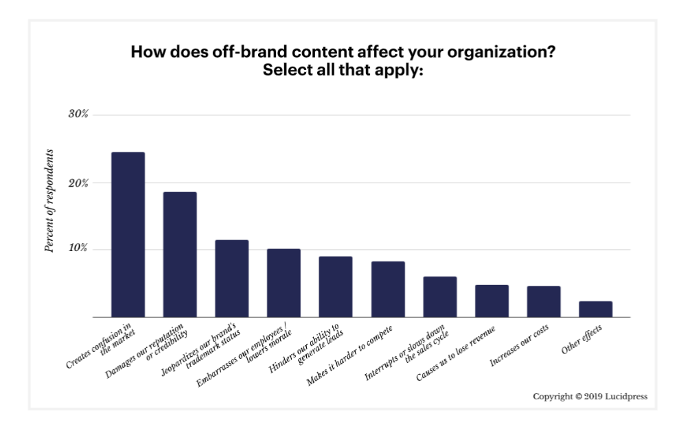 how does off-brand content affect your organization