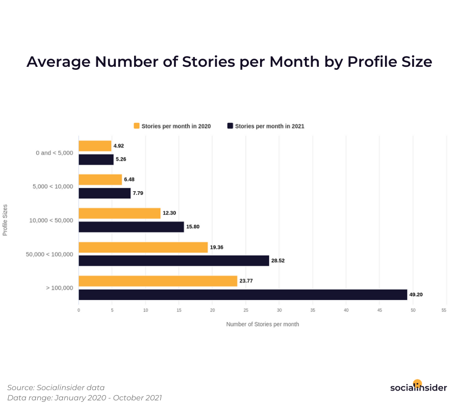 This chart shows the average number of stories posted per month by brands with different profile sizes in 2021