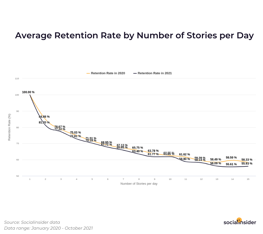 This chart shows the average retention rate for Instagram stories in 2021 compared to 2020