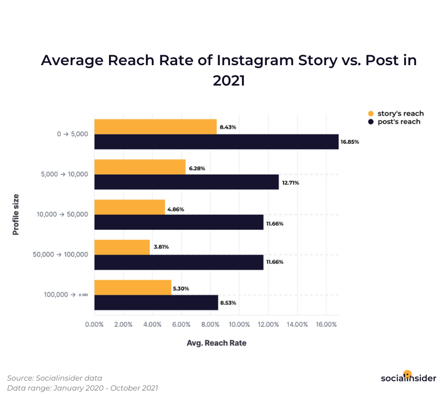 This is a graphic showing what's the average reach rate for Instagram stories versus posts in the Instagram feed for 2021
