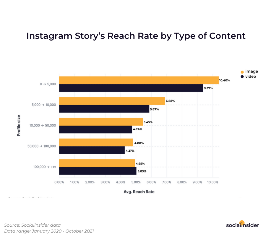 This is a chart showing the average reach rate for different Instagram stories in terms of content posted